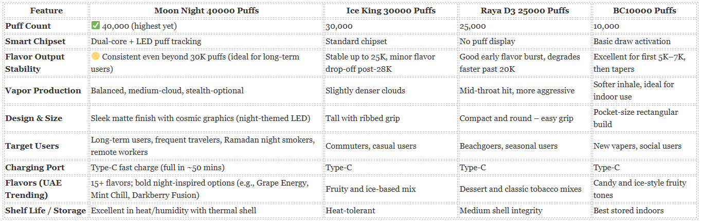 Side-by-Side Comparison Table - ELF BAR Moon Night 40000 Puffs