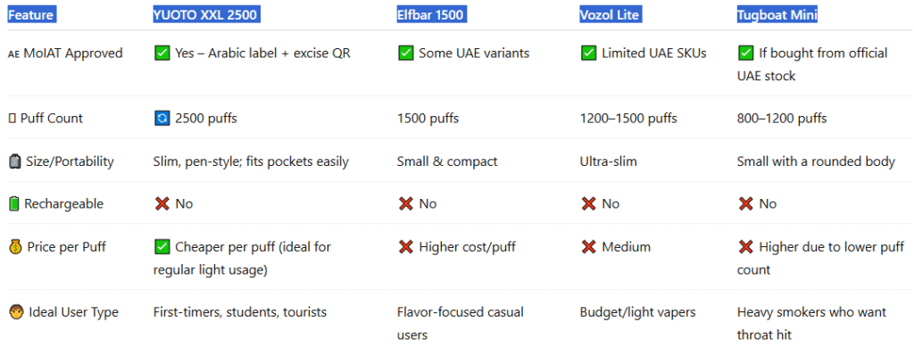 Side-by-Side Comparison YUOTO XXL vs Alternatives-YUOTO XXL 2500 Puffs