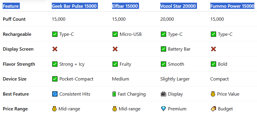 Top Disposable Vapes Comparison – UAE Market-Geek Bar Pulse 15000 Puffs
