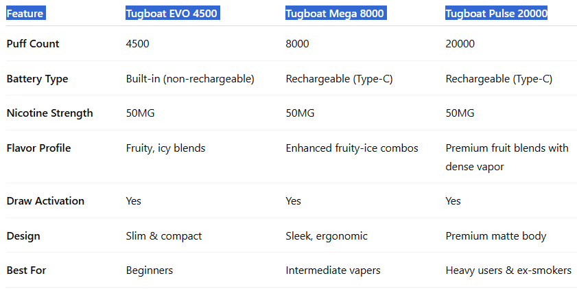 Tugboat EVO 4500 vs Tugboat Mega 8000 vs Tugboat Pulse 20000-Tugboat Pulse 20000 Puffs