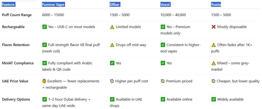 UAE Comparison Table – Fummo vs. Competitors-Fummo Magnum 8000 Puffs