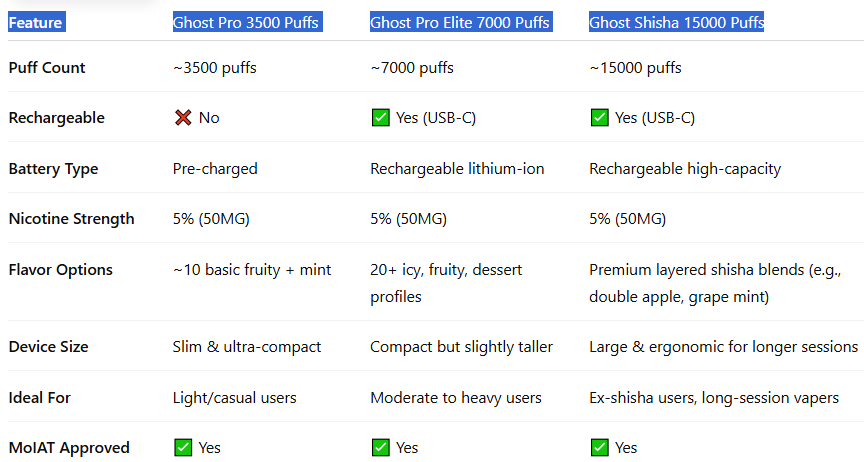 Vapes Bar Model Comparison Table-Vapes Bar Ghost Pro 3500 Puffs