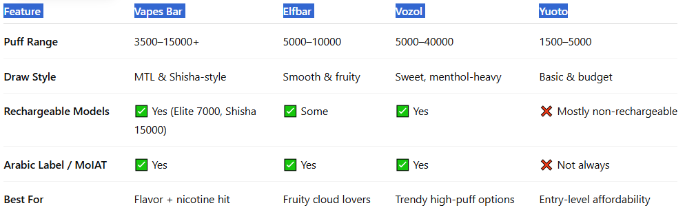 Vapes Bar vs Other Disposable Vape Brands (Elfbar, Vozol, Yuoto)-Vapes Bar Ghost Pro 3500 Puffs