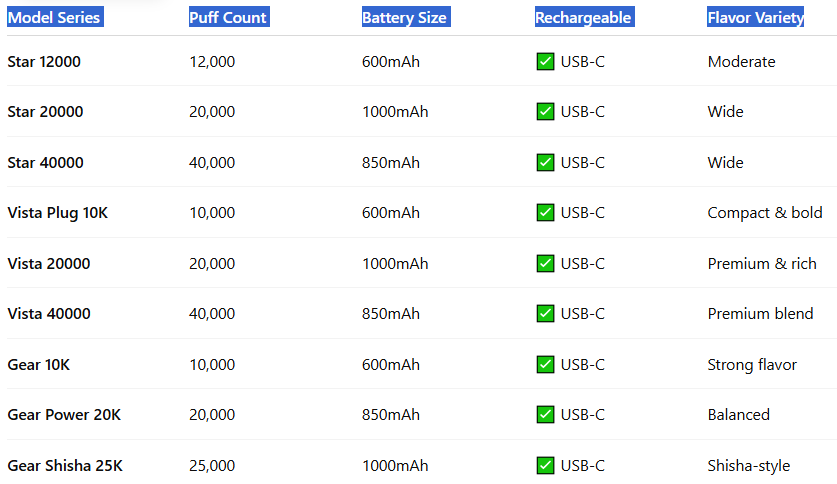Vozol Vape Series Comparison Table-Vozol Star 12000 Puffs