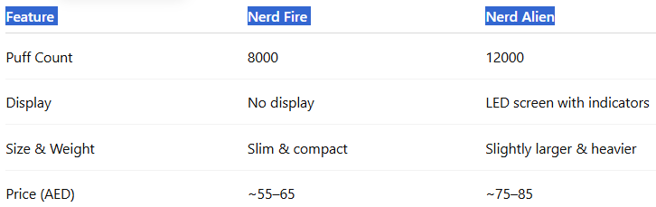 What’s the difference between Nerd Fire and Nerd Alien-Nerd Fire 8000 Puffs