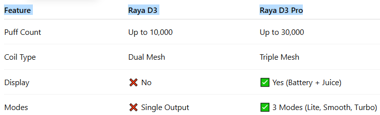What’s the difference between Raya D3 and D3 Pro-ELFBAR Raya D3 Pro 30000 Puffs