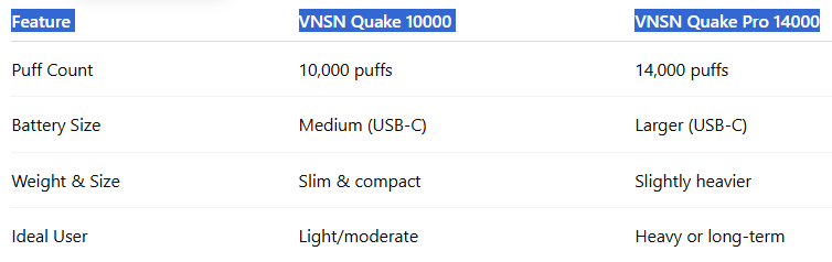 What’s the difference between VNSN Quake 10000 and Quake Pro-VNSN Quake 10000 Puffs