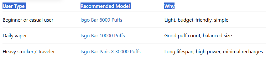 Which One Should You Choose-Isgo Bar 10000 Puffs