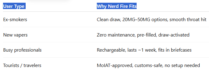 Why It’s the “Smart Choice” for Most Vapers-Nerd Fire 8000 Puffs