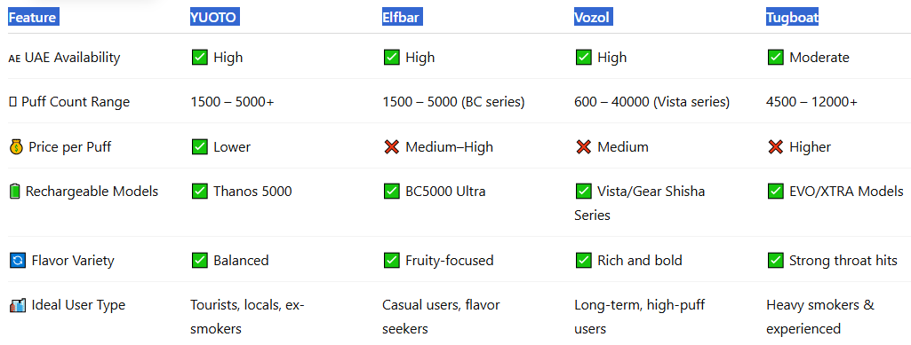 YUOTO vs. Elfbar, Vozol, Tugboat – Which One’s Better-YUOTO Thanos 5000 Puffs