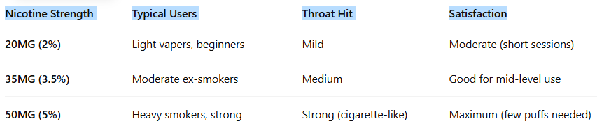 How It Compares to 20MG and 35MG Vapes-Tugboat Royal 13000 Puffs
