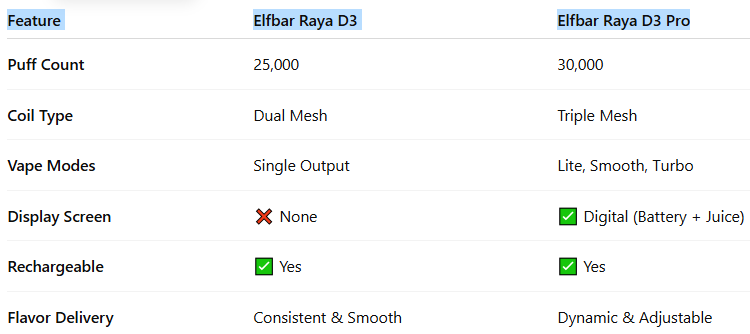 Key Differences at a Glance-Elfbar Raya Series