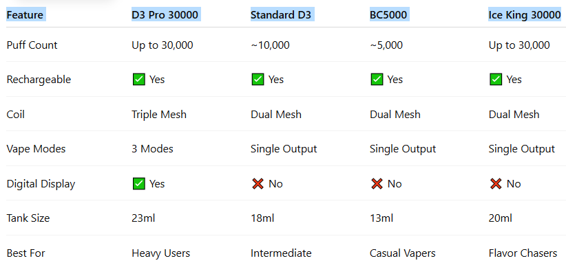 Quick Comparison Table-ELFBAR Raya D3 Pro 30000 Puffs