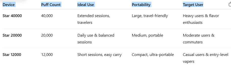 Comparison Between Star 40000, 20000, and 12000